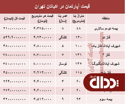 جدول/ قیمت آپارتمان در منطقه اکباتان تهران؟