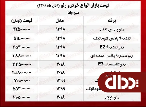 جدول/ قیمت رنو ساندرو اتوماتیک در بازار آزاد