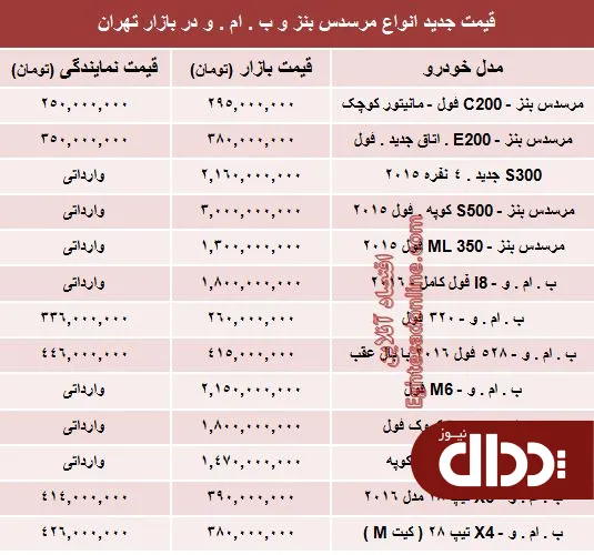 جدول/ جدیدترین قیمت انواع بنز و ب‌.ام‌.و
