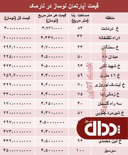 جدول/ مظنه نوساز در منطقه نارمک؟