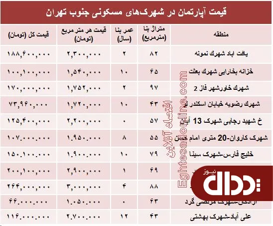 جدول/ آپارتمان در شهرک‌های جنوب تهران چند؟