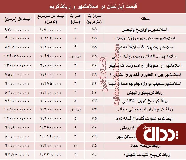 جدول/ مظنه آپارتمان در اسلامشهر و رباط کریم؟