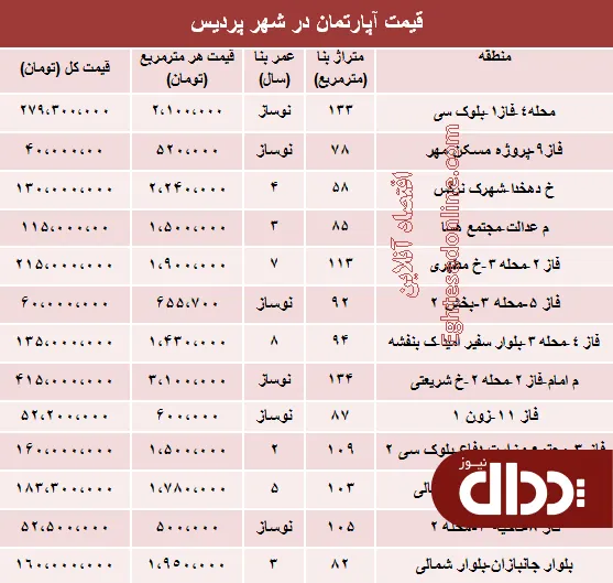 جدول/ مظنه مسکن در شهر جدید پردیس؟