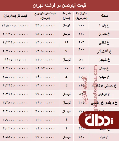 جدول/ قیمت آپارتمان در فرشته تهران؟