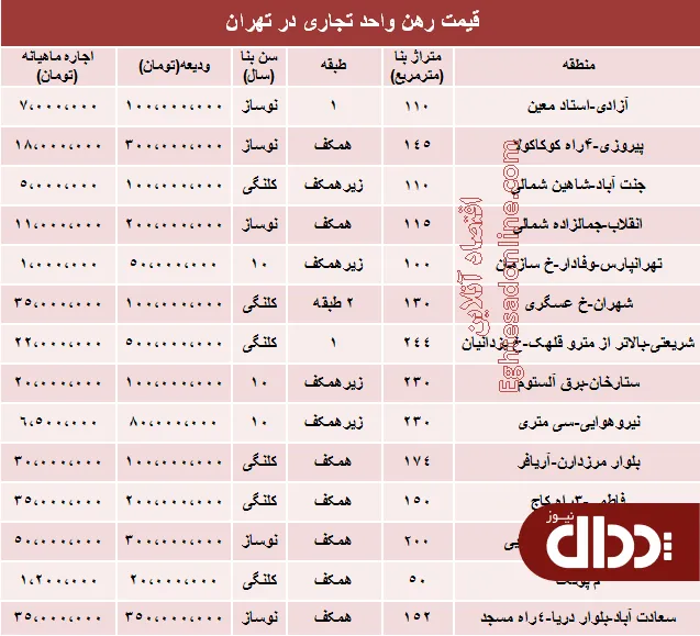 جدول/ نرخ رهن و اجاره واحد تجاری در تهران