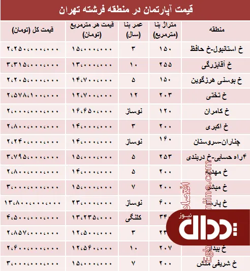 جدول/ قیمت آپارتمان در منطقه فرشته؟