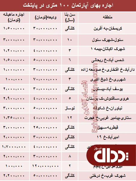 جدول/ اجاره بهای آپارتمان های 100 متری پایتخت