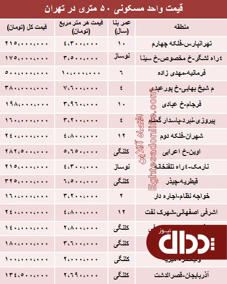 جدول/ مظنه آپارتمان‌های 50 متری تهران؟