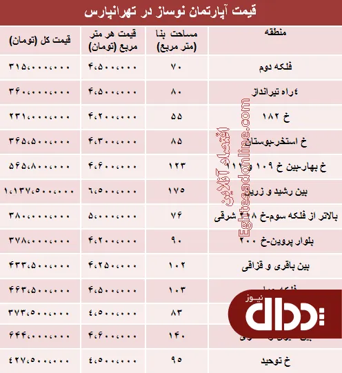 جدول/ آپارتمان نوساز در تهرانپارس چند؟
