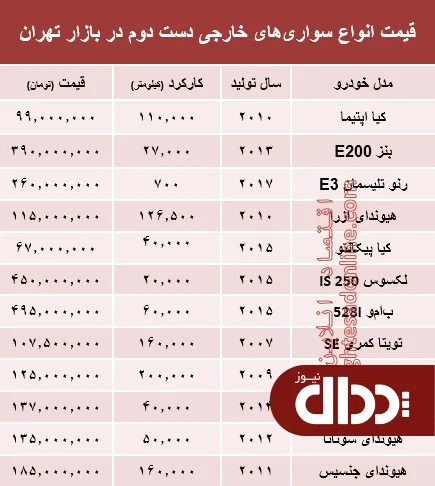 جدول/ خودروهای‌ خارجی دست دوم چند؟