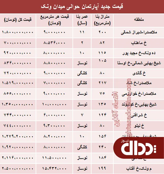 جدول/ آپارتمان حوالی میدان ونک چند؟