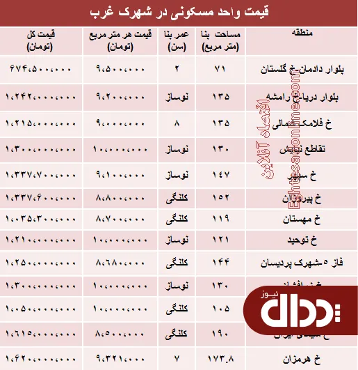 جدول/ قیمت آپارتمان در شهرک غرب؟