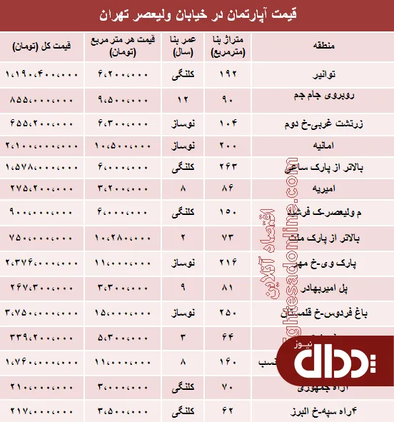 جدول/ قیمت آپارتمان در خیابان ولیعصر