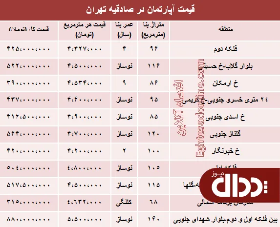 جدول/ آپارتمان در صادقیه تهران چند؟