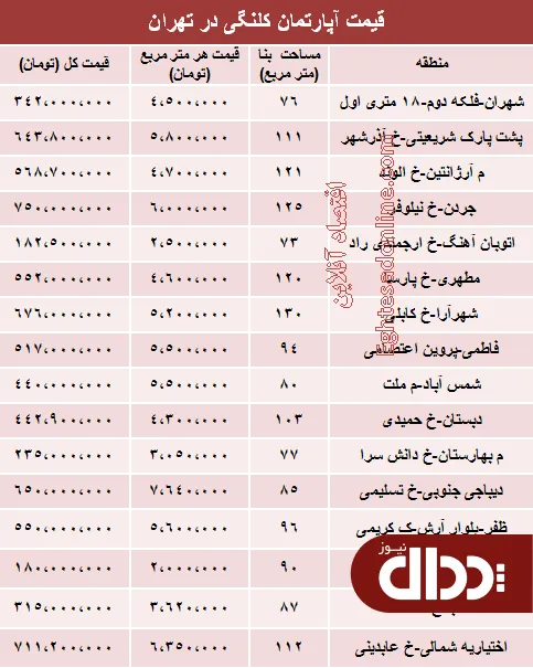 جدول/ قیمت خانه‌های کلنگی تهران