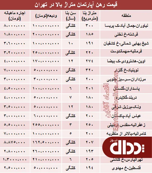 جدول/ مظنه رهن آپارتمان متراژ بالا