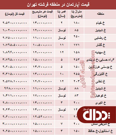 جدول/ قیمت آپارتمان در منطقه فرشته؟