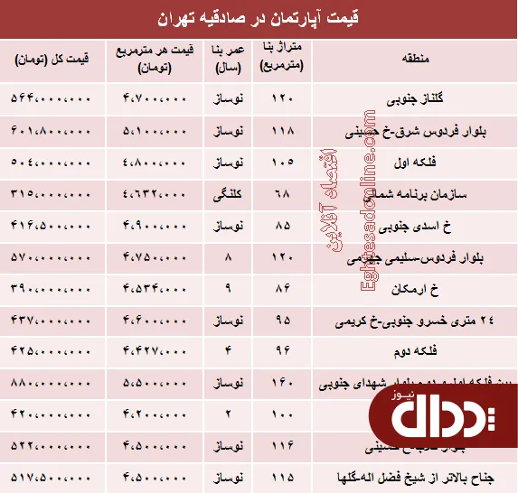 جدول/ آپارتمان در صادقیه تهران چند؟