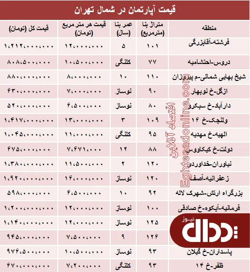 جدول/ آپارتمان در شمال تهران چند؟