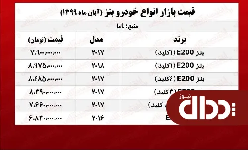 جدول/ قیمت انواع بنز در بازار پایتخت