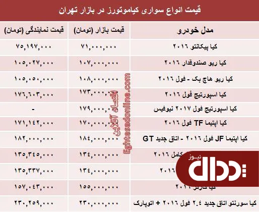 جدول/ جدیدترین قیمت خودروهای کیاموتورز