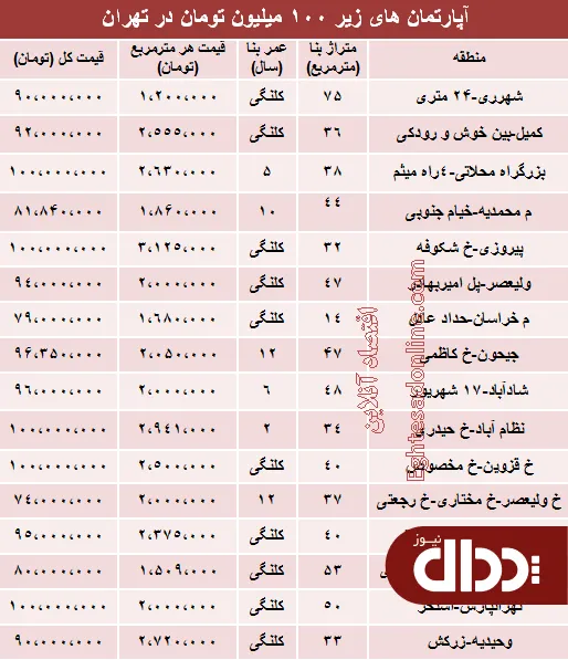 جدول/ با 100میلیون کجا می‌توان‌ خانه‌ خرید؟