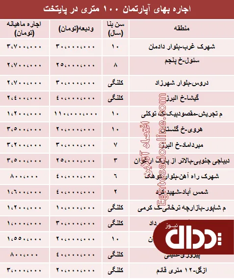 جدول/ اجاره بهای آپارتمان های 100متری
