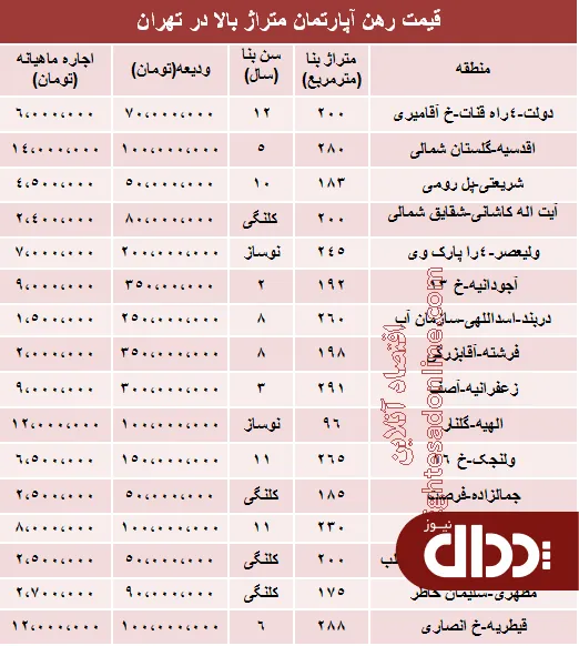 جدول/ مظنه رهن آپارتمان متراژ بالا