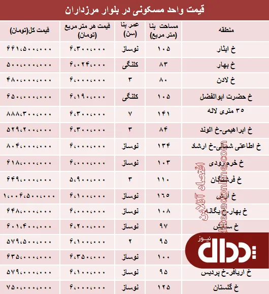 جدول/ قیمت آپارتمان در بلوار مرزداران تهران؟