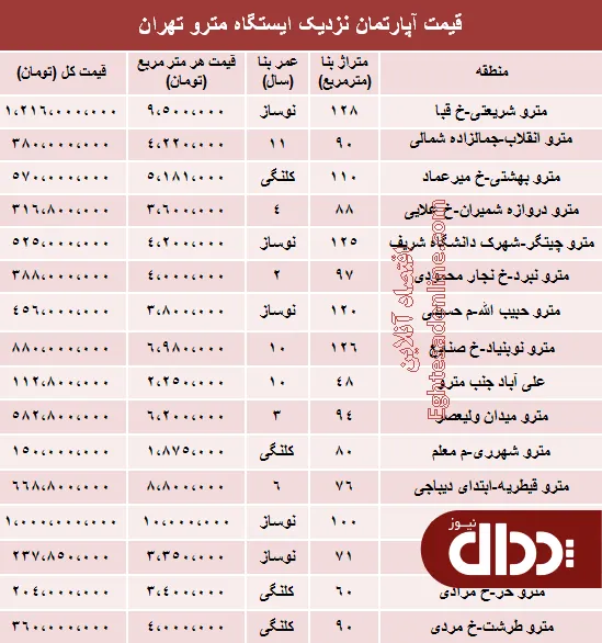 جدول/ مظنه آپارتمان نزدیک ایستگاه مترو؟