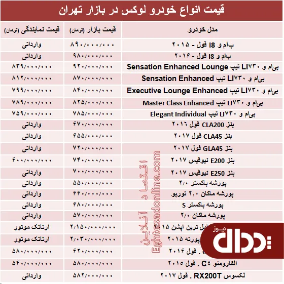 جدول/ قیمت انواع خودرو لوکس در بازار تهران