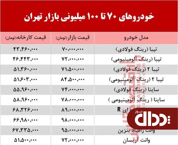 جدول/ خودروهای 70 تا 100 میلیونی بازار تهران