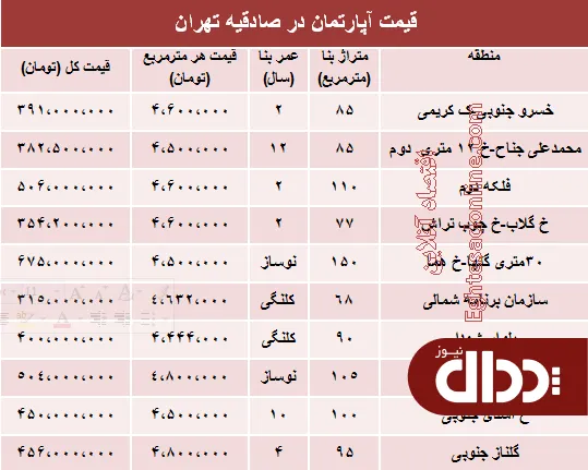 جدول/ آپارتمان در صادقیه تهران چند؟