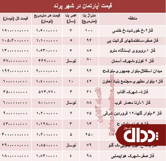 جدول/ مظنه مسکن در شهر جدید پرند؟