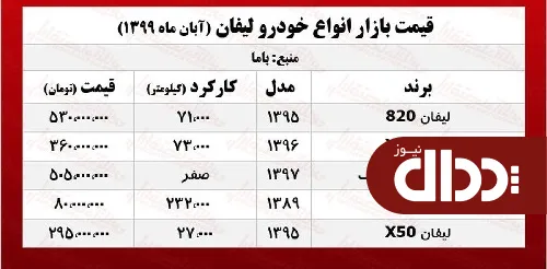 جدول/ قیمت انواع لیفان در بازار پایتخت