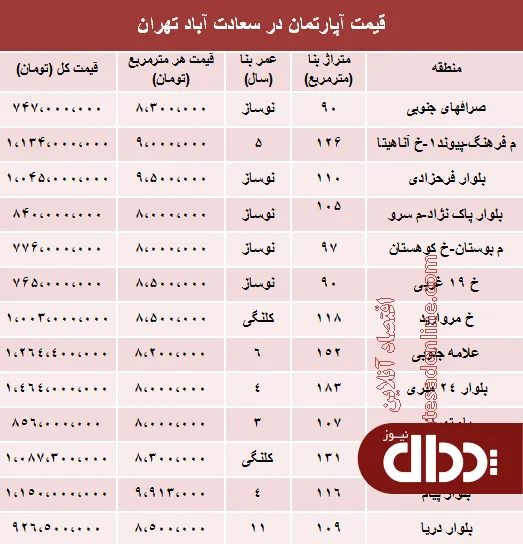 جدول/ مظنه آپارتمان در سعادت آباد تهران؟