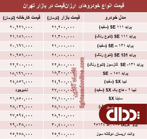 جدول/ با 30 میلیون‌ تومان چه خودروی صفری می‌توان خرید؟