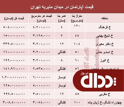 جدول/ قیمت آپارتمان در میدان منیریه تهران؟