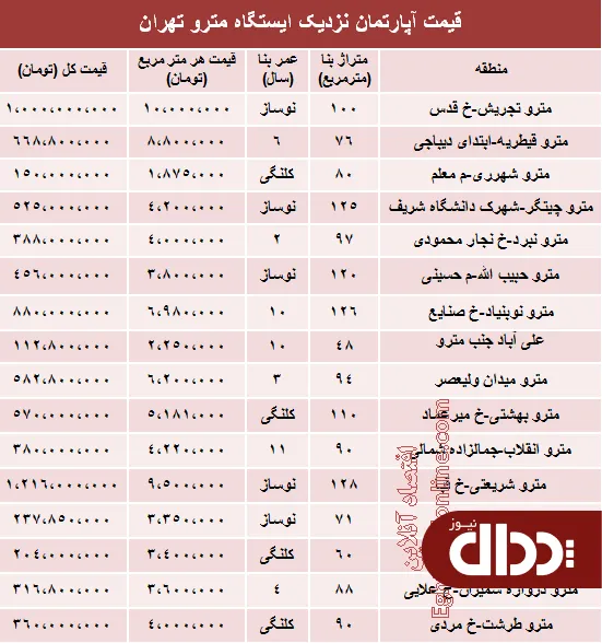 جدول/ مظنه آپارتمان نزدیک ایستگاه مترو؟