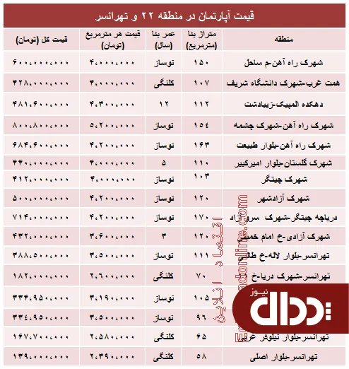 جدول/ قیمت آپارتمان در منطقه 22 و تهرانسر؟