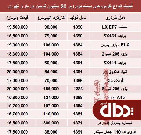 جدول/ با 20 میلیون هم می‌توان خودرو خرید؟