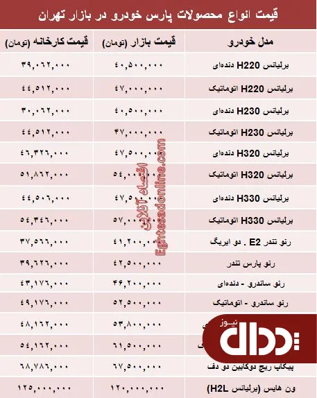 جدول/ قیمت‌ ۹۶ محصولات پارس خودرو