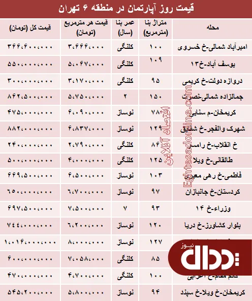 جدول/ مظنه آپارتمان در منطقه 6 تهران؟