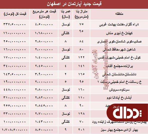 جدول/ قیمت آپارتمان در اصفهان؟