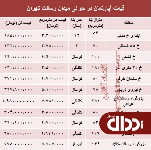 جدول/ مظنه آپارتمان حوالی میدان رسالت؟