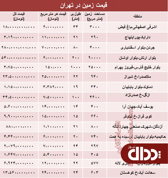 جدول/ قیمت روز زمین در تهران؟