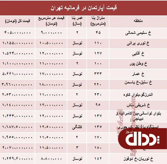 جدول/ آپارتمان در فرمانیه تهران متری چند؟