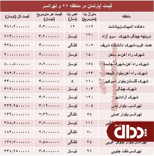 جدول/ قیمت آپارتمان در منطقه 22 و تهرانسر؟