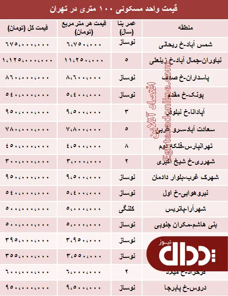 جدول/ مظنه آپارتمان 100 متری در تهران؟