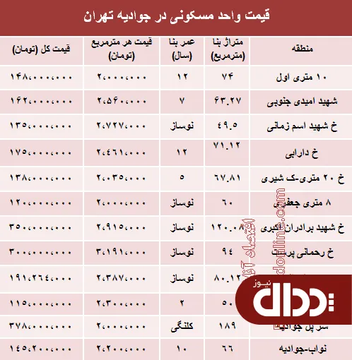 جدول/ قیمت آپارتمان در جوادیه تهران؟